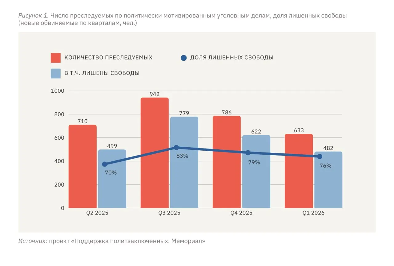 За январь–март 2026 года по политически мотивированным делам преследованию подверглись 633 человека, из них 482 — с различными мерами лишения свободы. Правозащитники фиксируют устойчиво высокий уровень репрессий в России и особенно на оккупированных территориях Украины.