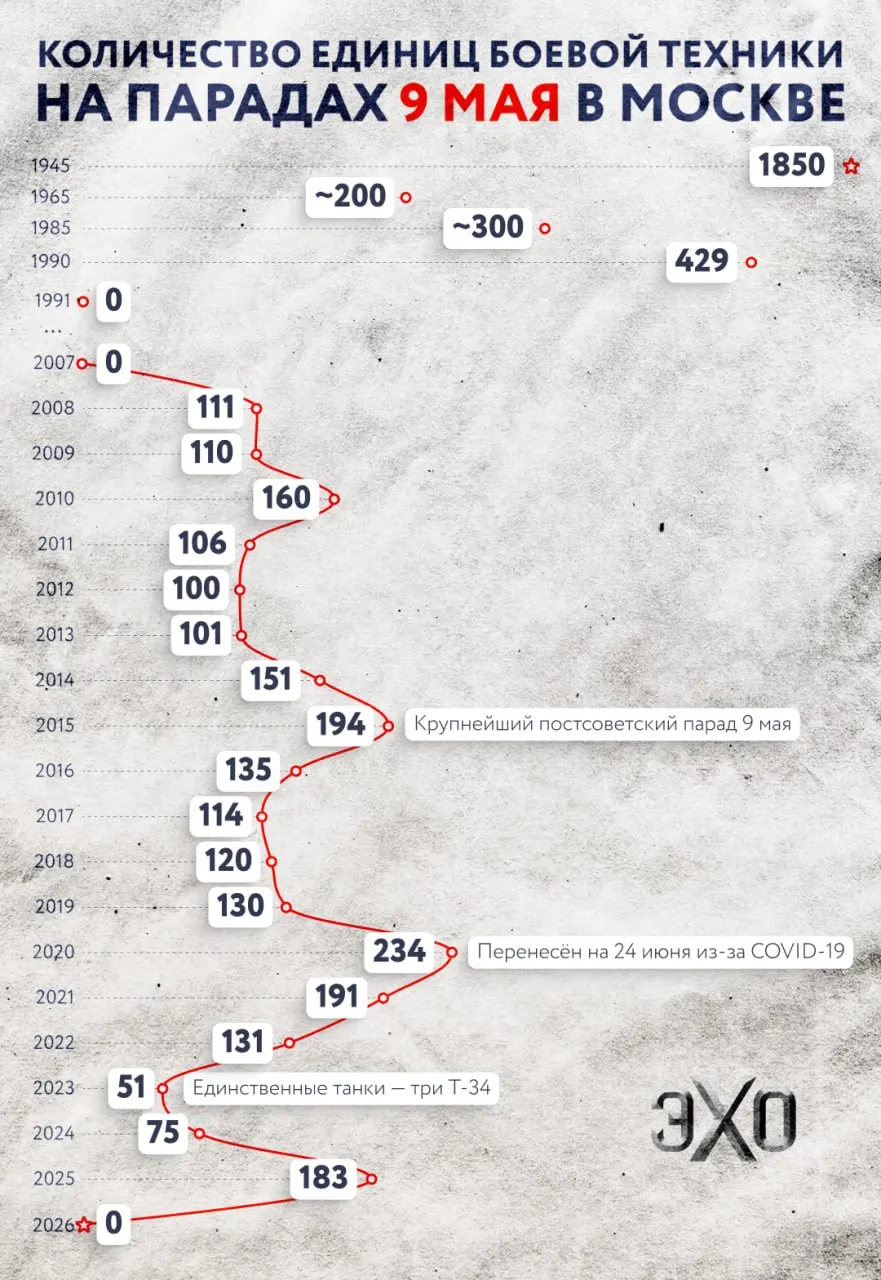 Минобороны объявило, что в этом году на Красной площади не будет наземной военной техники: в параде примет участие только пешая колонна, авиационная часть сохранится. Это первый такой случай почти за два десятилетия.