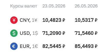 Официальный курс Центробанка на 26 мая: доллар — 71,55 ₽ (+0,34), евро — 85,45 ₽ (+2,90). Эти курсы используются для расчётов по облигациям и фьючерсам.