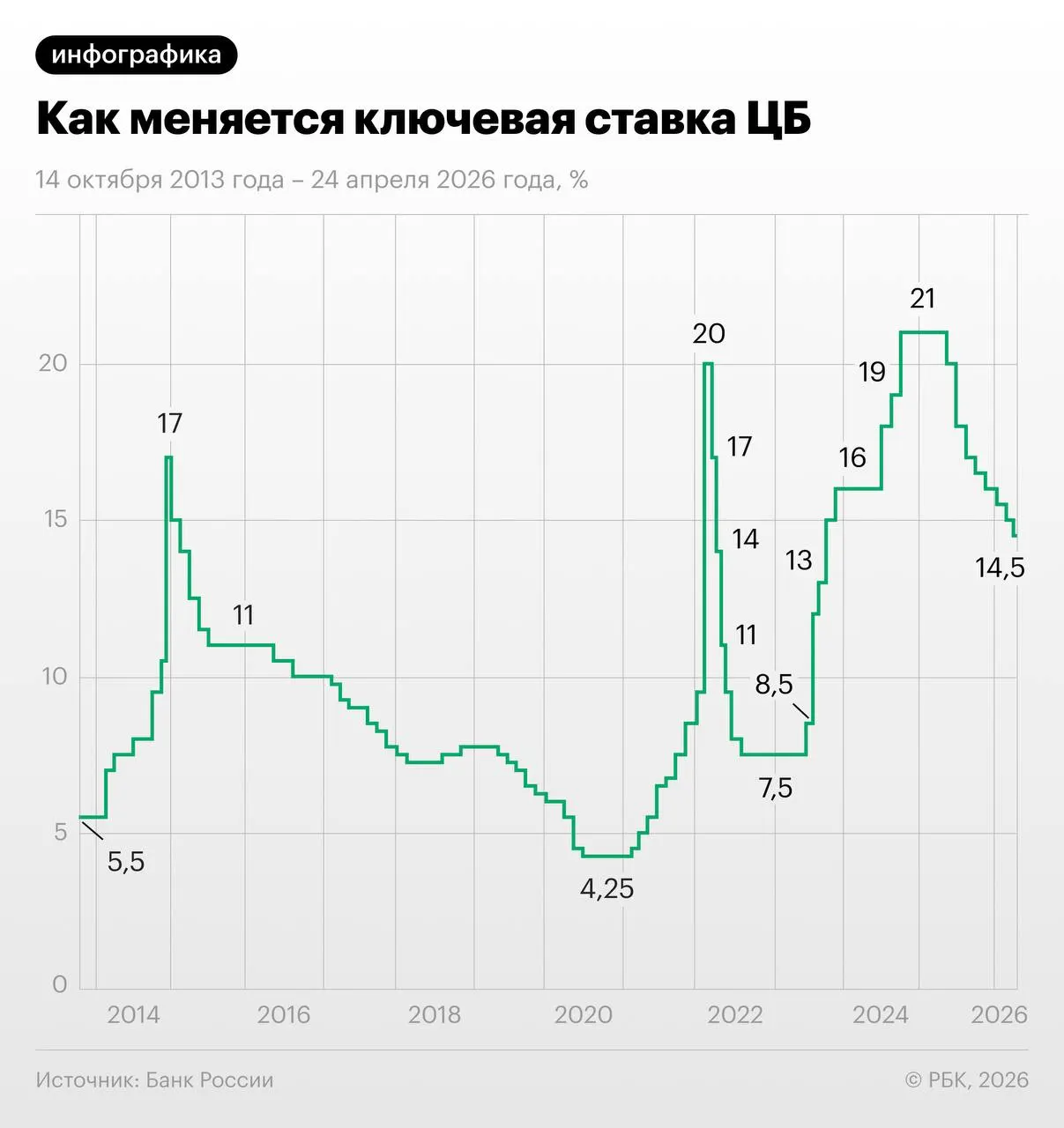 Своп‑контракты на ключевую ставку отражают прогноз уменьшения на 1,25 п.п. в июне—июле; часть экспертов сомневается в целесообразности такого резкого шага из‑за осенней индексации тарифов.