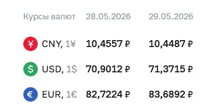 Центробанк установил официальный курс на 29 мая: доллар — 71,37 ₽ (+0,47), евро — 83,69 ₽ (+0,97), юань — 10,45 ₽ (-0,01). Курсы используются для расчётов по ряду финансовых инструментов.