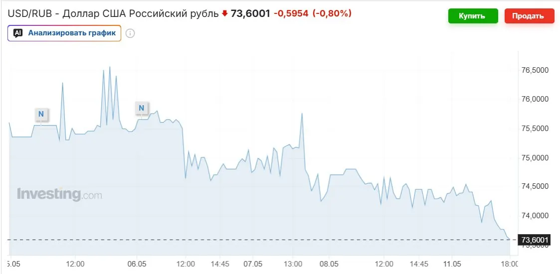Официальный курс на выходные — 74,2963 рубля. Рубль укрепляется из‑за роста цен на нефть, возвращения Минфина к покупкам валюты и высокой ключевой ставки; эксперты прогнозируют возвращение курса к 80–90 рублям к осени.