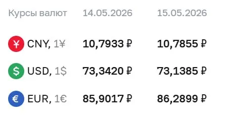 Банк России установил официальные курсы на 15 мая: доллар опустился на 20 копеек, евро вырос на 39 копеек, юань — 10,79 ₽.