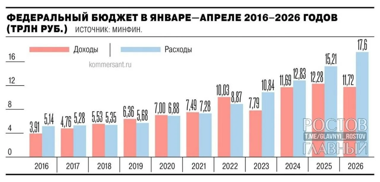 Минфин: дефицит госбюджета составил 5,8 трлн руб. (2,5% ВВП) за январь—апрель 2026 года, вырос почти на 3 трлн руб. по сравнению с прошлым годом.