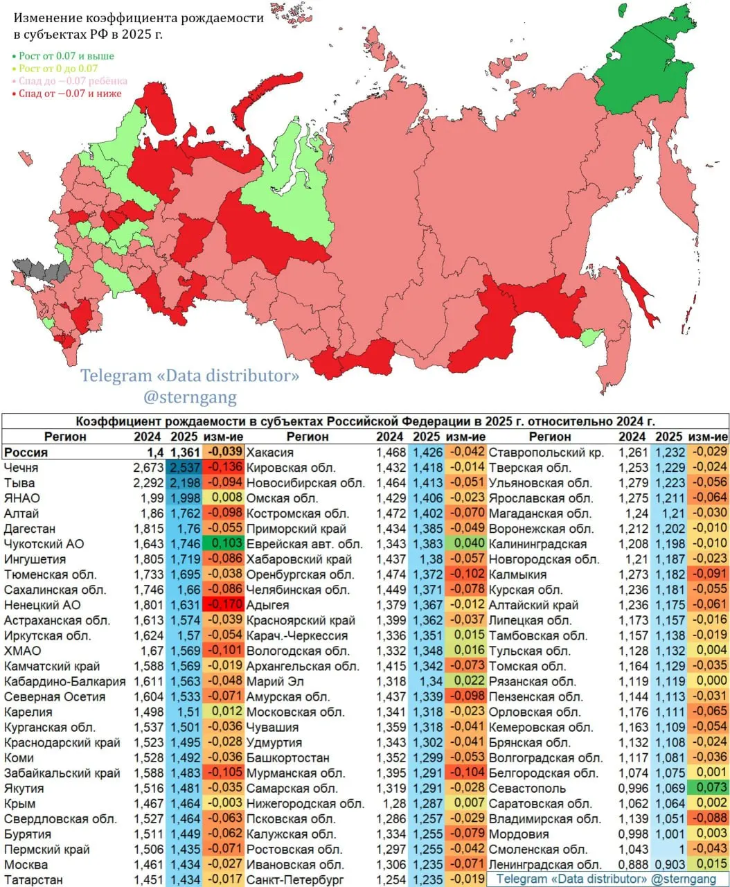 В 2025 году в Приморском крае зафиксировано снижение коэффициента рождаемости на 0,049. Спад наблюдается в большинстве регионов Дальнего Востока, рост — лишь в отдельных субъектах.