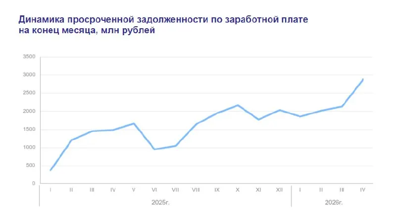 По данным Росстата, на конец апреля 2026 года невыплаченные зарплаты в России достигли почти 2,9 млрд рублей; долги выросли почти вдвое и затронули около 19 тысяч работников.