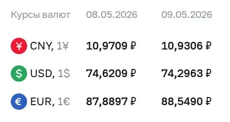 Официальный курс на праздничные дни и 12 мая: доллар — ₽74,30; евро — ₽88,55; юань — ₽10,93. По курсу ЦБ проходят расчёты по ряду финансовых инструментов.