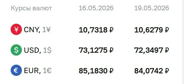 Официальный курс на 19 мая: доллар опустился до 72,35 ₽, евро — до 84,07 ₽. По курсу ЦБ проходят расчёты по ряду финансовых инструментов.