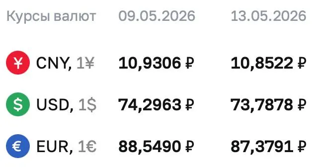Официальный курс Центробанка на 13 мая: доллар — ₽73,7878; евро — ₽87,3791; юань — ₽10,8522. По курсу ЦБ проходят расчёты по ряду финансовых инструментов.