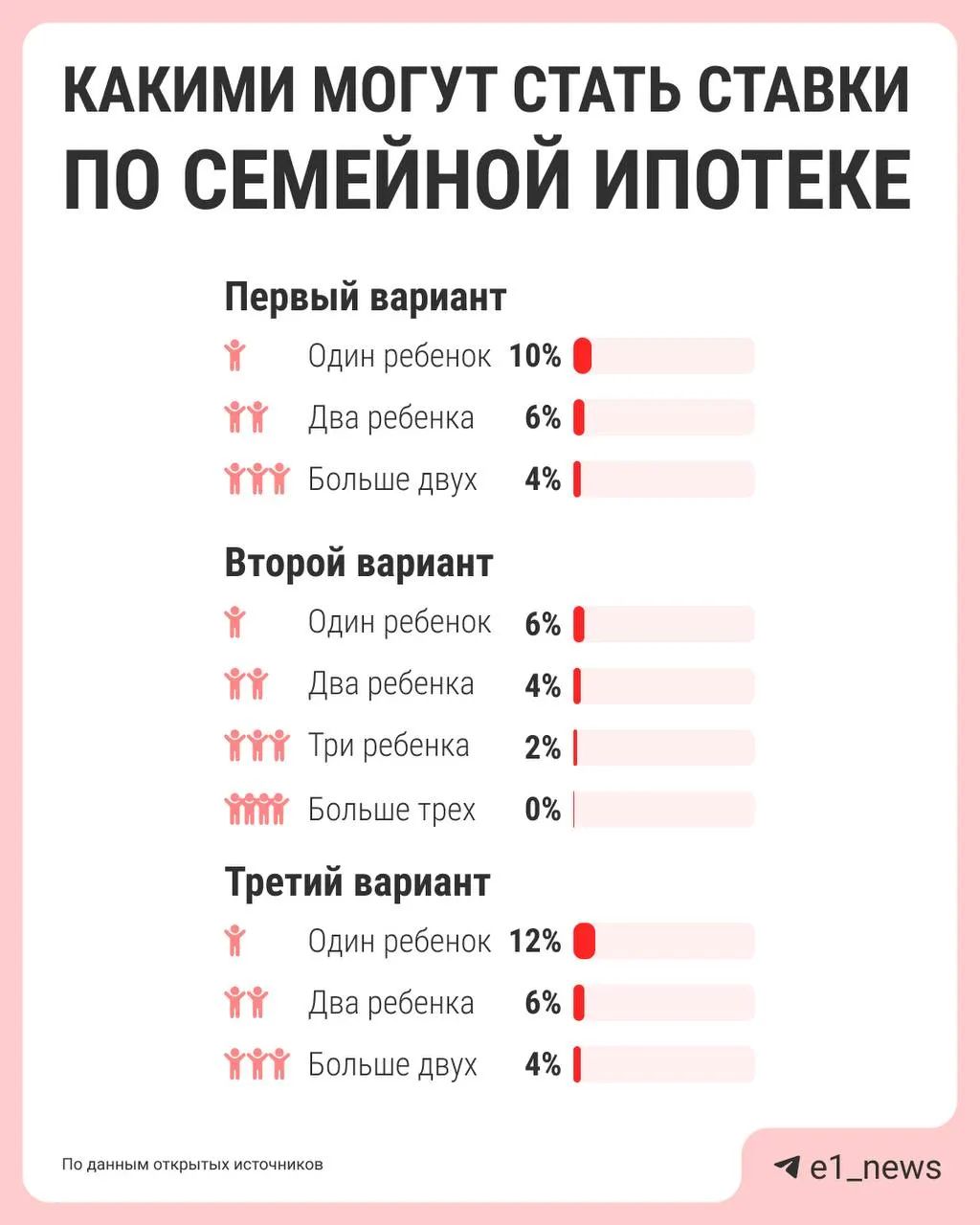 Власти обсуждают схему, при которой семьи с большим количеством детей получат более низкую ставку, а для семей с одним ребёнком условия могут стать менее выгодными; окончательные предложения должны подготовить к лету.