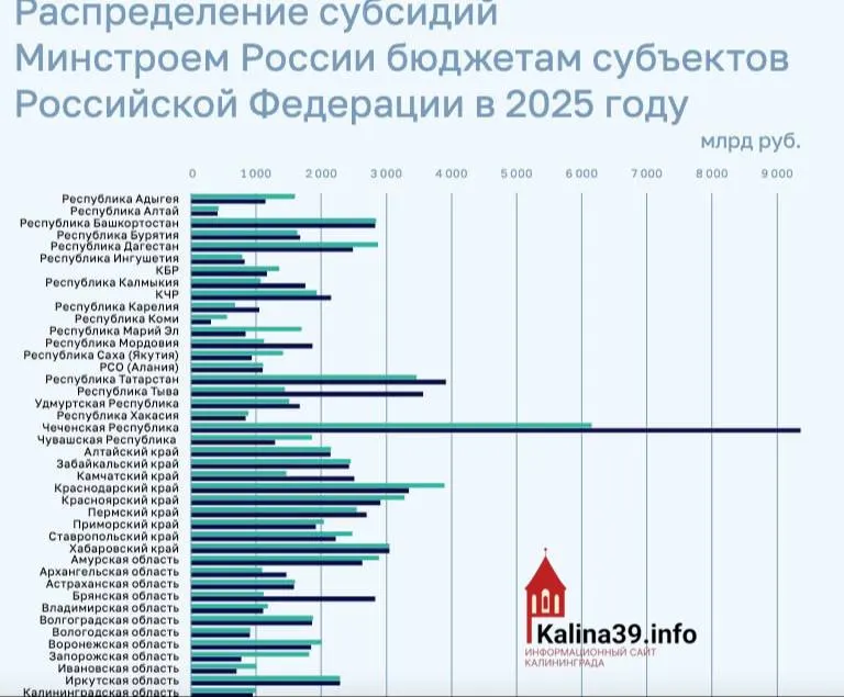 Региону направили около 950 млн рублей на программы ЖКХ и переселение из аварийного жилья — почти в десять раз меньше, чем выделено Чечне.