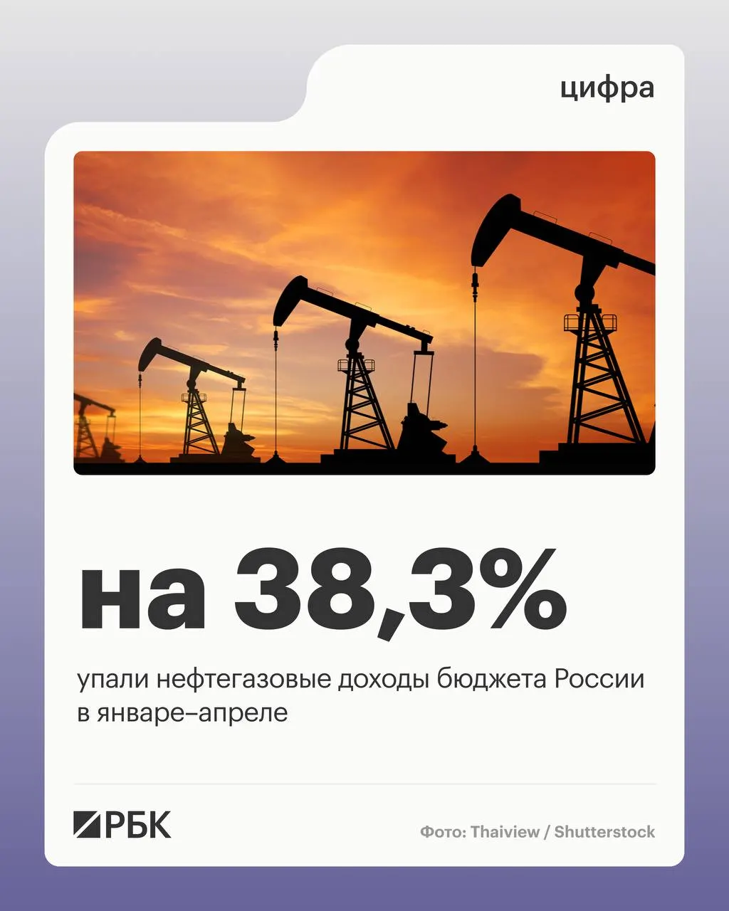 Минфин: нефтегазовые поступления за январь–апрель 2026 года составили 2 298 млрд руб. — на 38,3% меньше год к году; общие доходы упали на 4,5%, тогда как ненефтегазовые выросли.