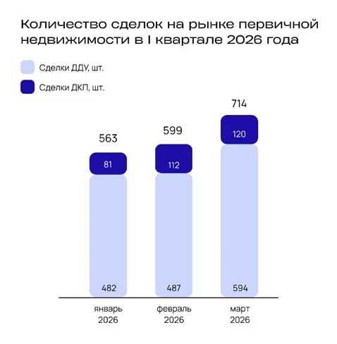 В первом квартале 2026 года во Владивостоке продали 1 876 квартир; ипотека обеспечила 72,3% сделок, а средняя скидка на новостройки составила 10,9% (≈1,1 млн руб.).