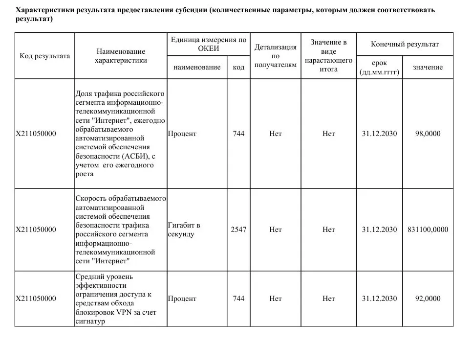 Ведомство намерено получить 40 млрд рублей на модернизацию систем безопасности Рунета и увеличение пропускной способности до 831 Тбит/с, чтобы существенно ограничить работу VPN‑сервисов к 2030 году.