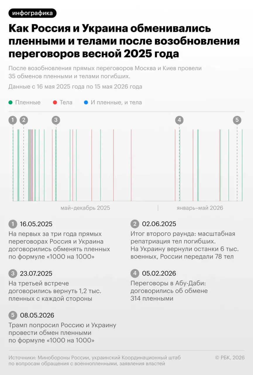 Новый раунд гуманитарного обмена: украинской стороне переданы 528 тел, российской — 41. Ранее президент сообщил, что с начала 2025 года Россия передала Украине более 20 тыс. тел погибших и получила чуть более 500.