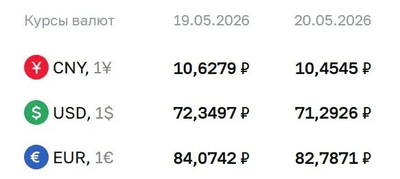 Официальный курс Центробанка на 20 мая: доллар — 71,29 руб., евро — 82,79 руб., юань — 10,45 руб. Это первый раз с февраля 2023 года, когда курс доллара закрепился ниже 72 руб.