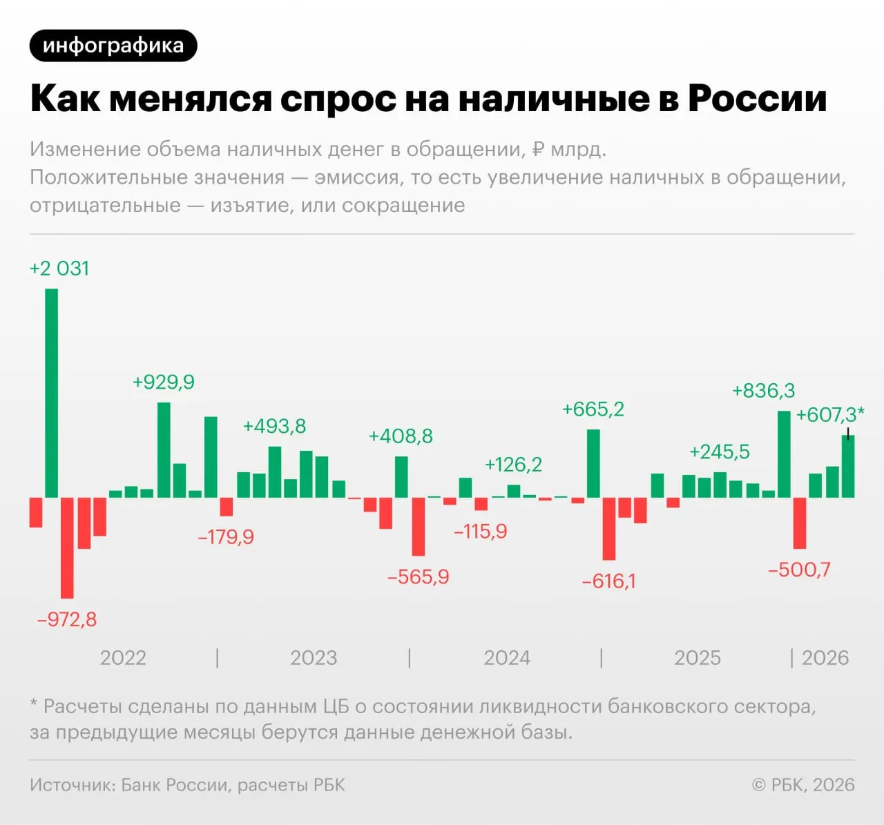 По данным Банка России, в апреле 2026 года наличность в обращении прибавила 607,3 млрд руб. Эксперты связывают рост с перебоями в интернет‑эквайринге и изменением фискальной нагрузки.