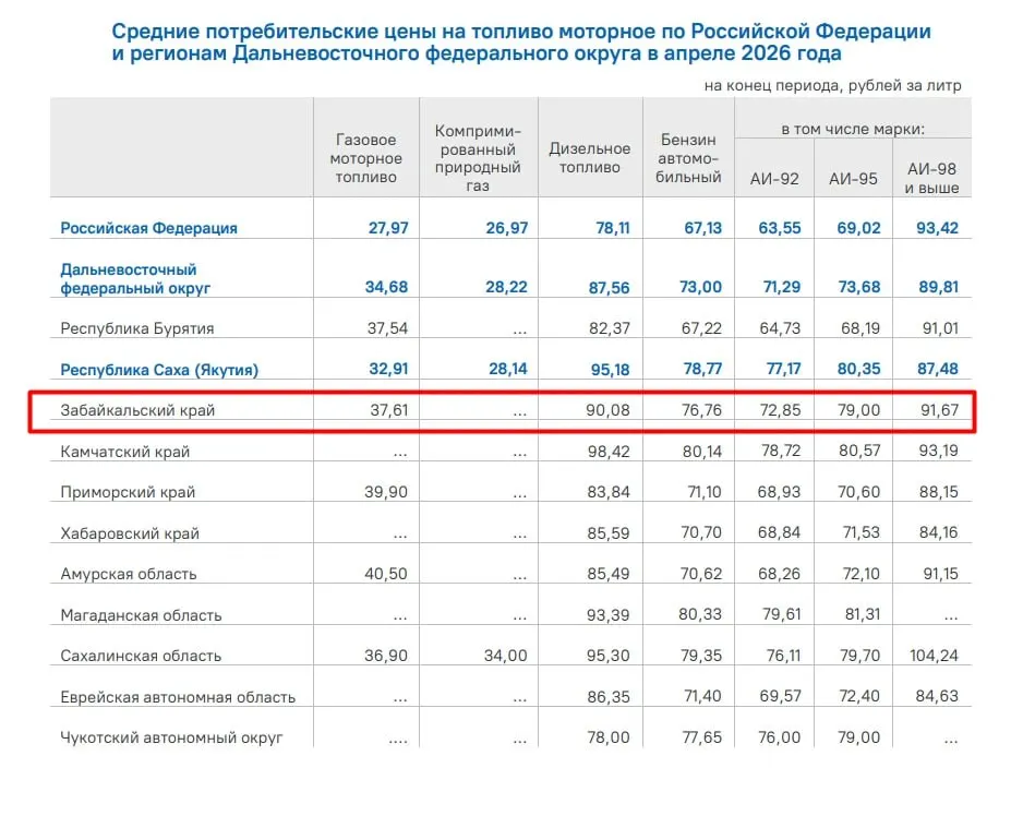 В апреле в ДФО средняя цена дизтоплива — 87,56 руб./л, бензина — 73 руб./л. Самые дешёвые цены в Бурятии, самые высокие — на Камчатке.