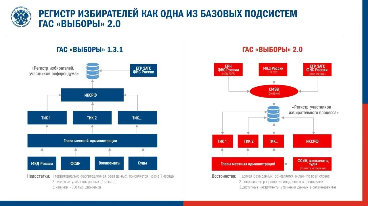 ЦИК утвердил регламент перевода ГАС 2.0 в режим подготовки к федеральной кампании. Эксперты предупреждают о рисках для доступности и достоверности избирательных данных и вспоминают ошибки из опытной эксплуатации.