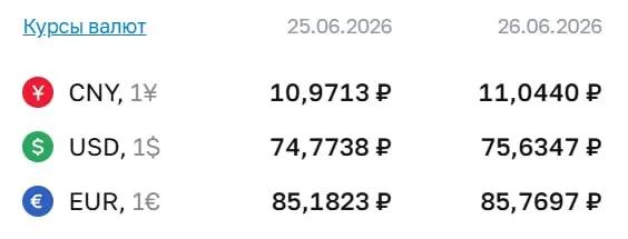 Официальный курс Банка России на 26 июня: доллар ₽75,63, евро ₽85,77, юань ₽11,04. По курсу ЦБ проводят расчёты по облигациям и фьючерсам.