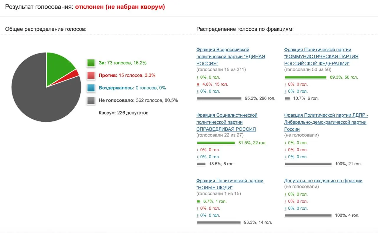 Депутаты не поддержали инициативу направить запрос в Минцифры и Роскомнадзор с оценкой эффективности ограничений в отношении мессенджера — документ набрал 73 голоса при необходимых 226.