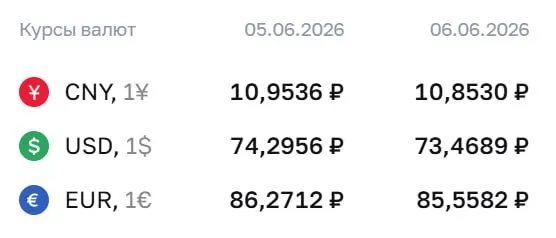 Официальный курс на выходные и понедельник, 8 июня: доллар — 73,47 ₽; евро — 85,56 ₽; юань — 10,85 ₽. По курсу ЦБ проходят расчёты по ряду инструментов.