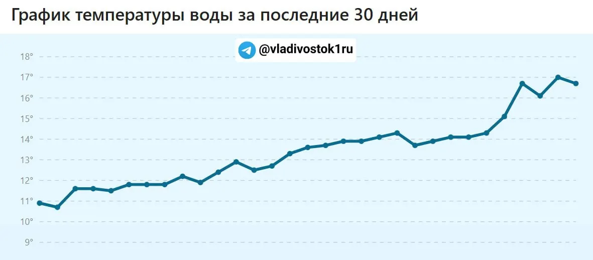 Средняя температура в бухтах Приморья 19 июня колеблется от 9,1°C до 20,9°C. За неделю вода прогрелась, но в ближайшие семь дней во Владивостоке ожидается похолодание до 14,4°C.