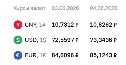 Центробанк на 4 июня установил официальный курс валют: доллар — ₽73,34 (+₽0,78), евро — ₽85,12 (+₽0,51). По курсу ЦБ проходят расчеты по ряду финансовых инструментов.