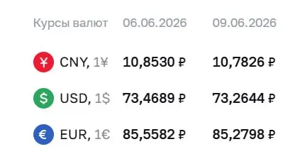 Официальный курс Центробанка на 9 июня: доллар — 73,26 ₽ (−0,20), евро — 85,28 ₽ (−0,28), юань — 10,78 ₽ (−0,07). По курсу ЦБ проходят расчеты по ряду инструментов.