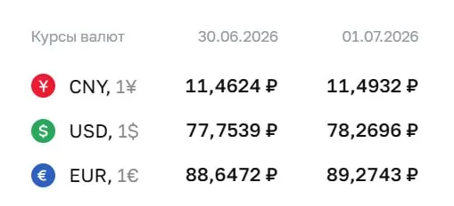 Официальный курс доллара по ЦБ вырос до ₽78,27; евро и юань также подорожали. Курс используется для расчётов по ряду финансовых инструментов.