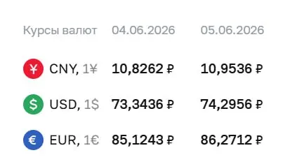 Официальный курс на 5 июня: доллар — ₽74,30, евро — ₽86,27. По курсу Центробанка проходят расчёты по ряду финансовых инструментов.