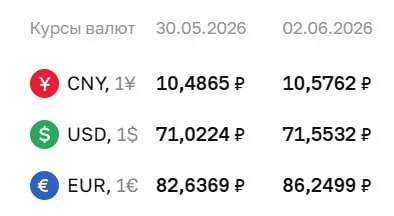 На 2 июня Центробанк установил курс доллара на уровне 71,55 ₽ (+0,53 ₽), евро — 86,25 ₽ (+3,61 ₽); изменения отражаются в расчетах по облигациям и фьючерсам.