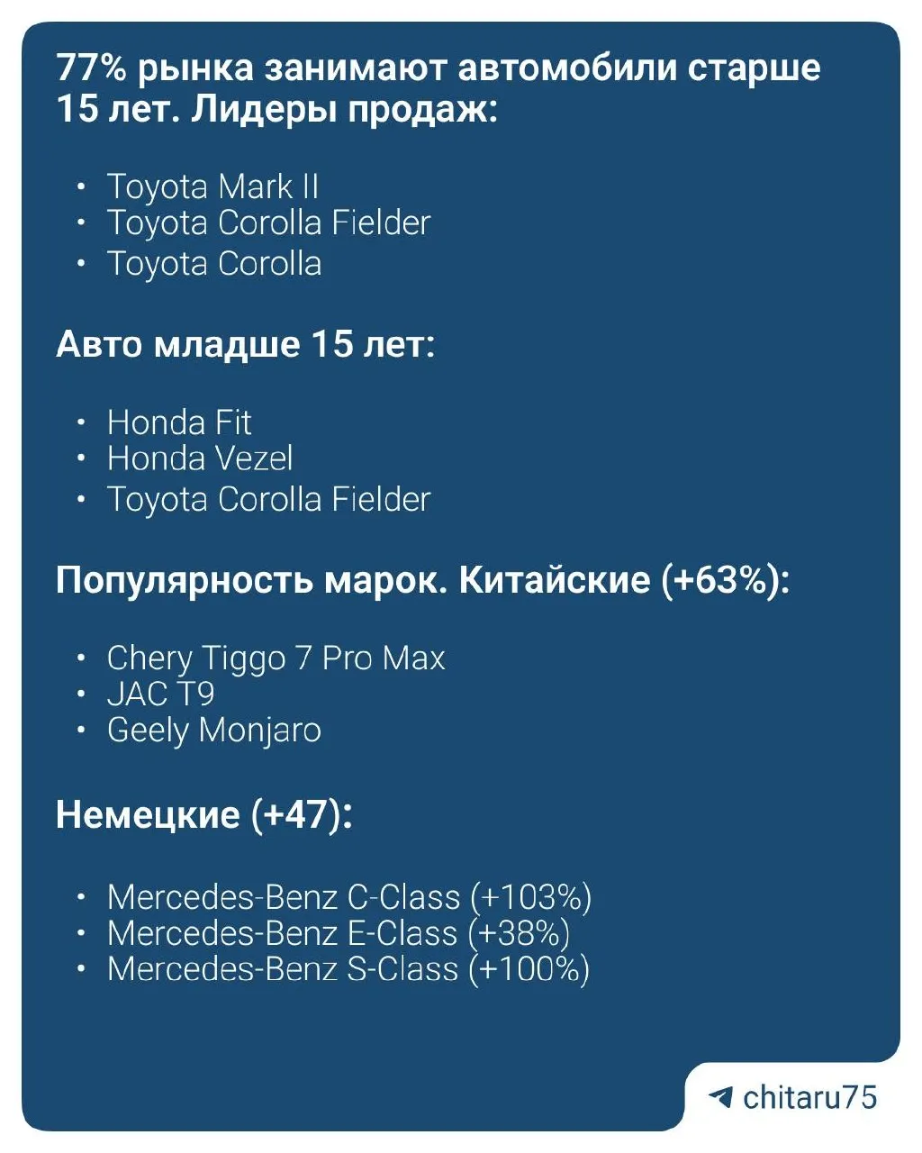 Весной 2026 года в Забайкальском крае продажи автомобилей с пробегом выросли на 21%. Наибольший рост спроса зафиксирован на китайские марки (+63%), продажи отечественных машин увеличились на 4%.