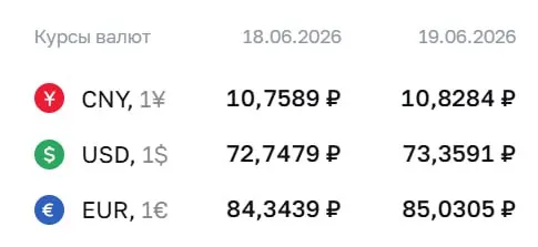 На 19 июня Центробанк установил официальный курс: доллар — 73,36 ₽, евро — 85,03 ₽, юань — 10,83 ₽. Решение влияет на расчёты по облигациям и фьючерсам.