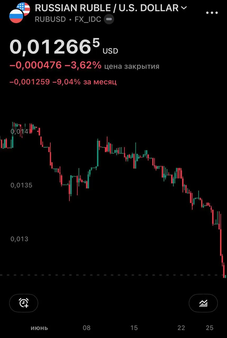 Центробанк установил курсы на 27 июня: доллар вырос до 77,06 руб., евро — до 87,40 руб. На внебиржевом рынке доллар превысил 79 руб., за месяц он подорожал почти на 10%.