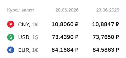 Официальный курс Банка России на 23 июня: доллар — 73,77 ₽, евро — 84,59 ₽, юань — 10,88 ₽. Курсы ЦБ используются при расчетах по ряду инструментов, включая облигации и фьючерсы.
