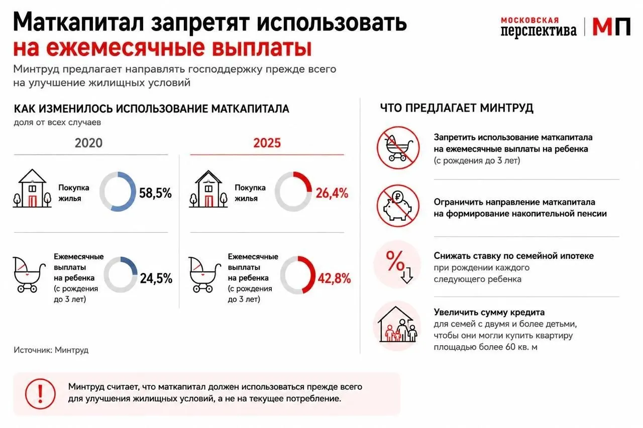 Ведомство предлагает перепрофилировать использование маткапитала и изменить условия семейной ипотеки: дифференцировать ставку по мере рождения детей и увеличить суммы кредитов для многодетных. По итогам четырёх месяцев 2026 года лишь 18,8% семей направили капитал на покупку жилья.