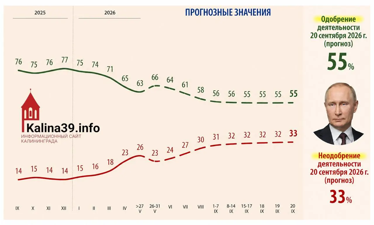 Внутренняя аналитика для администрации президента рассматривает сценарий падения уровня одобрения до 55% и роста доли недовольных до 33%. В числе причин называют рост цен, ухудшение уровня жизни, проблемы с мобильным интернетом и усталость от СВО.