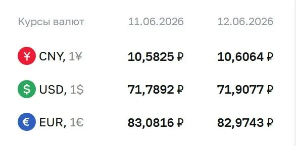 Официальные курсы на 15 июня: доллар — 71,91 ₽ (+0,12); евро — 82,97 ₽ (-0,11); юань — 10,61 ₽ (+0,02). По курсу ЦБ проходят расчёты по ряду финансовых инструментов.