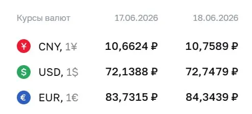Официальный курс на 18 июня: доллар — 72,75 ₽, евро — 84,34 ₽; курс юаня также вырос. По курсу Центробанка проходят расчёты по ряду инструментов.