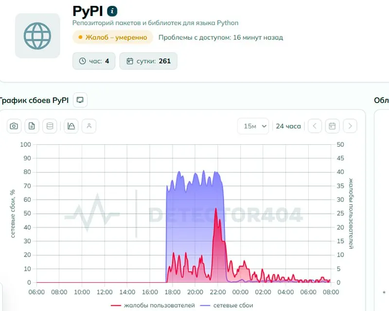 Пользователи сообщали о проблемах с доступом к pypi.org; регулятор отрицает ограничение, однако техническая экспертиза усмотрела признаки целенаправленной блокировки. К утру 2 июня жалоб стало меньше.