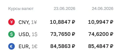 Официальный курс Центробанка на 24 июня: доллар — 74,62 ₽, евро — 85,48 ₽, юань — 10,99 ₽. По курсу проводятся расчёты по ряду инструментов — в том числе по облигациям и фьючерсам.
