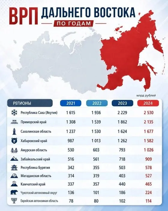 ВРП Забайкалья вырос с 516 до 909,2 млрд рублей за три года: основные скачки пришлись на 2023 и 2024 годы. Регион занял шестое место в рейтинге Дальнего Востока.