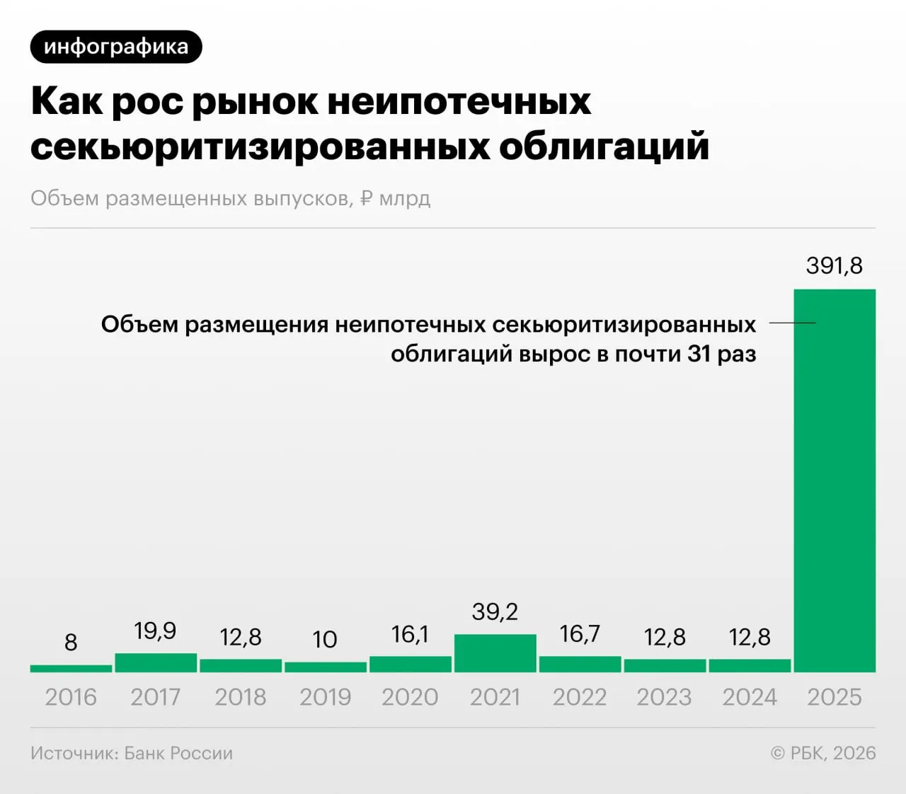 В 2025–2026 годах российские банки активизировали выпуск облигаций, обеспеченных потребкредитами. Банк России отмечает снижение нагрузки на капитал, но предупреждает о регуляторном арбитраже и недостаточной прозрачности этих выпусков.