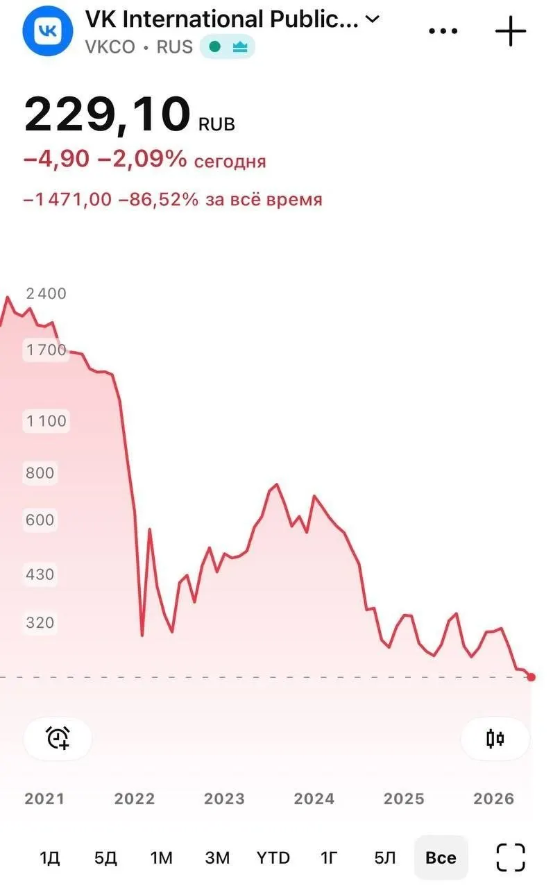 После удаления национального мессенджера из App Store бумаги VK 8 июня в ходе торгов опускались до 226 руб., к вечеру торговая сессия закрылась на отметке около 230,25 руб. Apple объяснила удаление соблюдением санкций, при этом у части пользователей перестали приходить push‑уведомления.