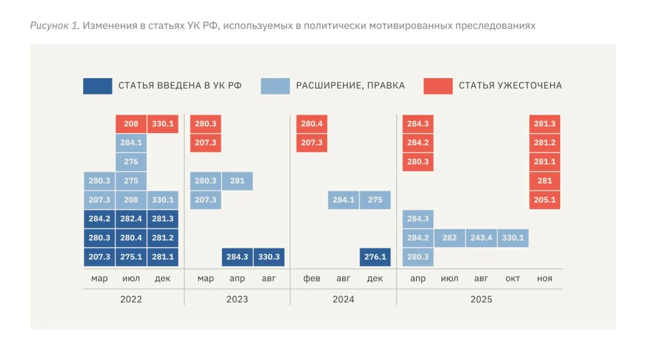 Доклад правозащитников фиксирует ужесточение уголовного преследования: расширение репрессивных статей, увеличение средних сроков заключения, применение пыток и переквалификацию правонарушений в особо тяжкие.