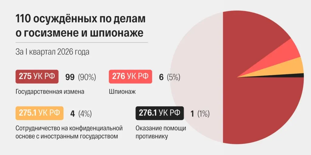 По данным правозащитного мониторинга, в марте 2026 года российские суды вынесли рекордное число приговоров по статьям о «госизмене» и шпионаже; ускорились сроки рассмотрения дел и активнее стали применять тяжкие обвинения.