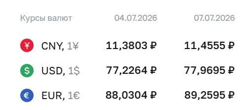 Официальный курс на 7 июля: доллар — 77,97 ₽ (+0,74 ₽), евро — 89,26 ₽ (+1,23 ₽), юань — 11,46 ₽ (+0,08 ₽). Изменения будут учитываться при расчётах по облигациям и фьючерсам.