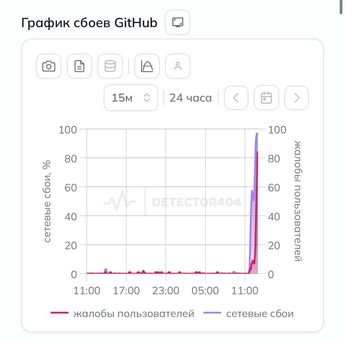 Пользователи сообщают, что крупнейшая платформа для хостинга и совместной разработки перестала открываться без VPN.