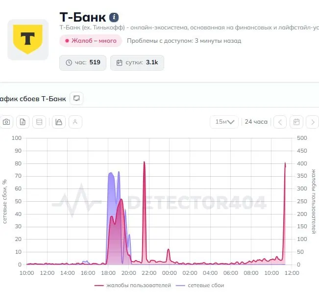 Пользователи сообщают о сбоях в приложении Т‑Банк: переводы не проходят. В пресс‑службу банка направлен запрос, официального комментария пока нет.